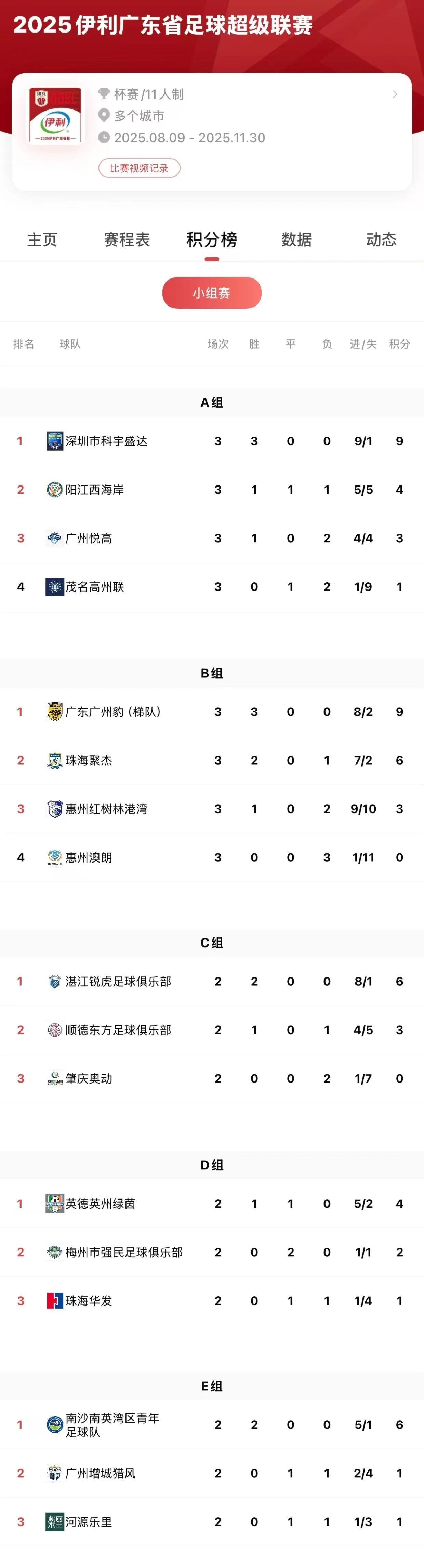 惠州红树林, 广东广州豹, 科宇盛达